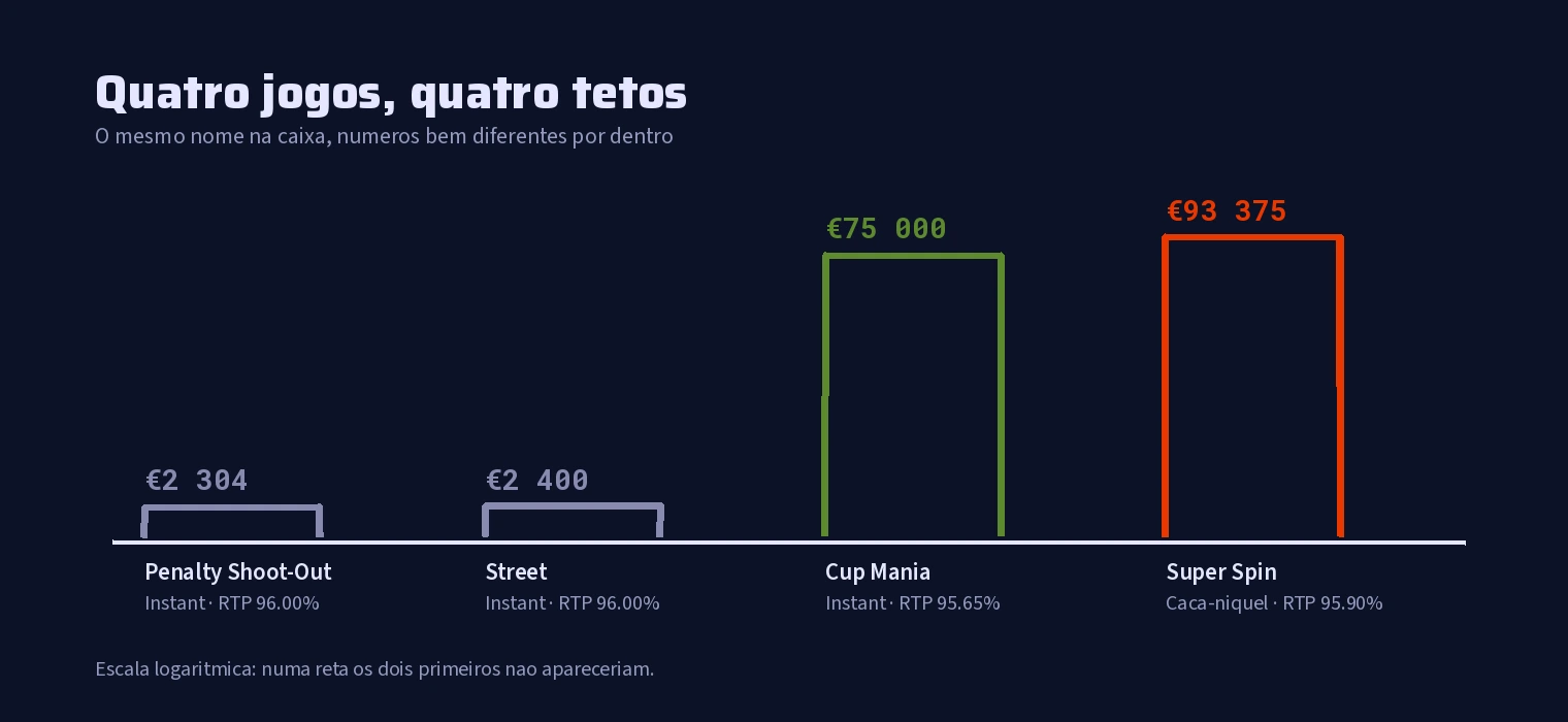 Comparacao dos ganhos maximos dos quatro jogos