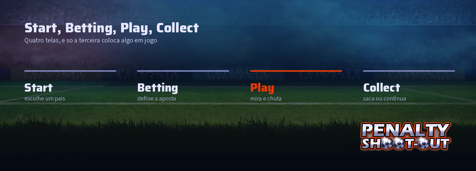 As quatro telas de uma rodada: Start, Betting, Play e Collect